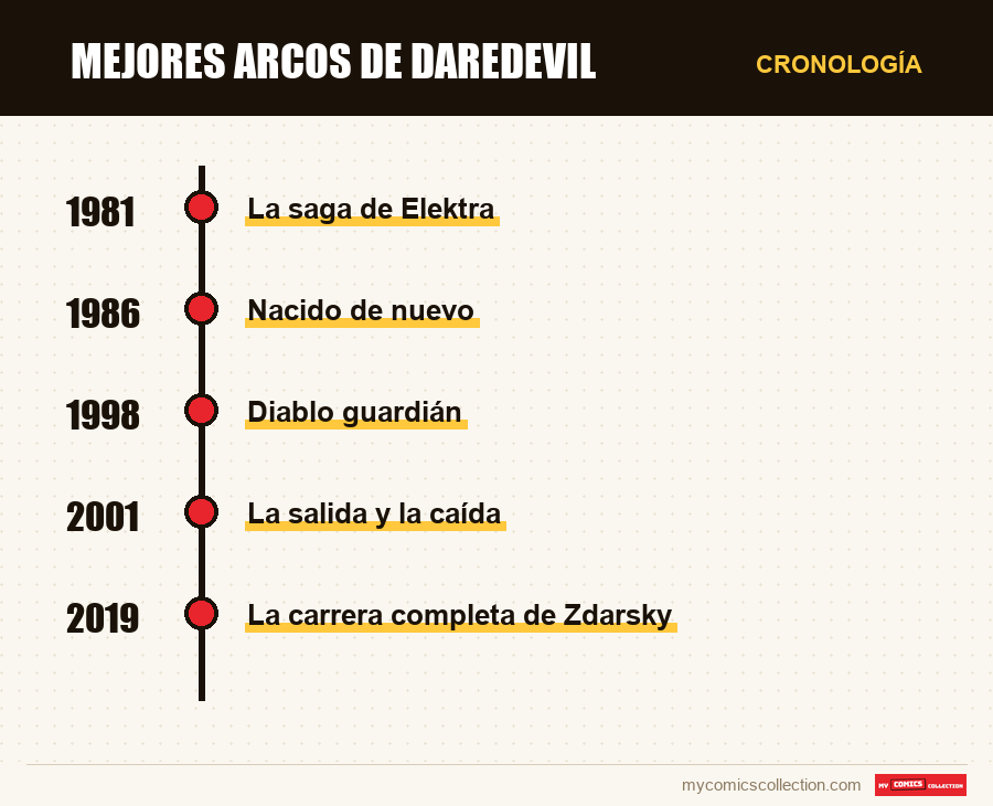 Cronología de los números y series de Mejores arcos de Daredevil