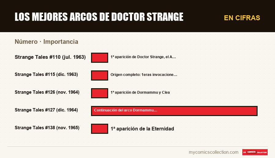 En cifras : Los mejores arcos de Doctor Strange, Importancia
