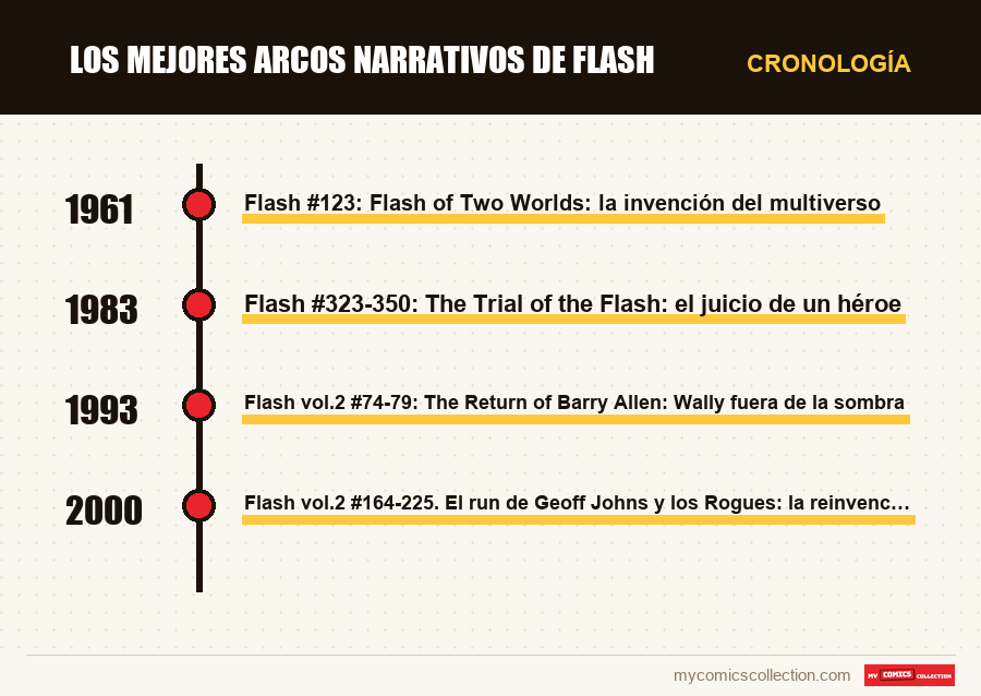Cronología de los números y series de Los mejores arcos narrativos de Flash