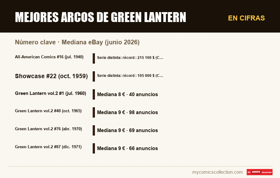 En cifras : Mejores arcos de Green Lantern, Mediana eBay (junio 2026)