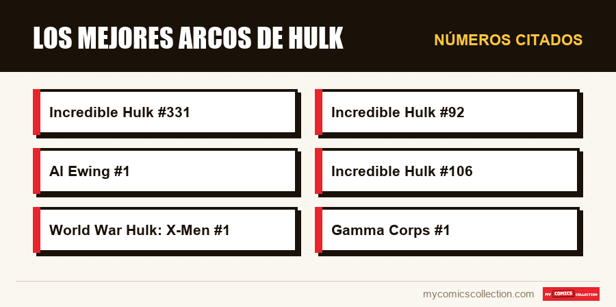 Números citados : Los mejores arcos de Hulk
