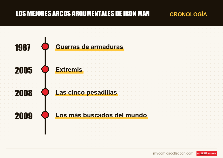 Cronología de los números y series de Los mejores arcos argumentales de Iron Man