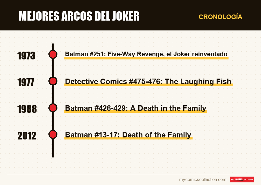 Cronología de los números y series de Mejores arcos del Joker