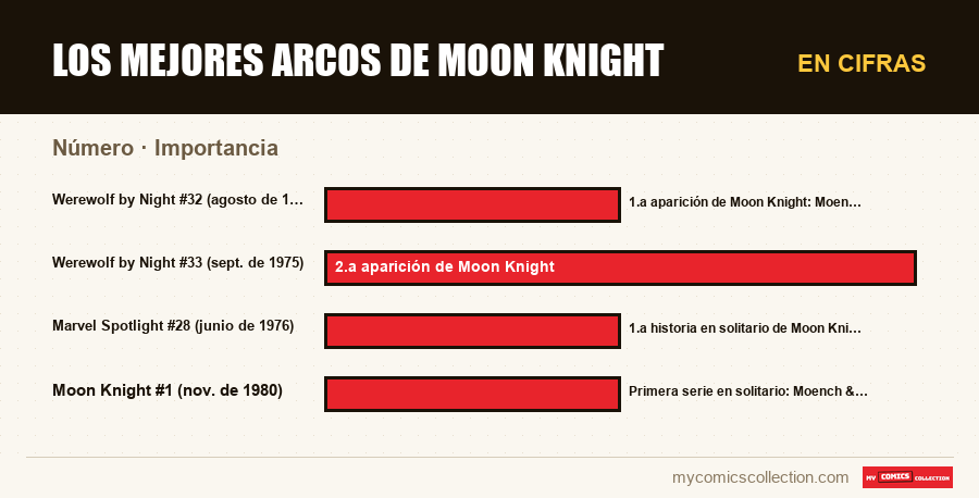 En cifras : Los mejores arcos de Moon Knight, Importancia