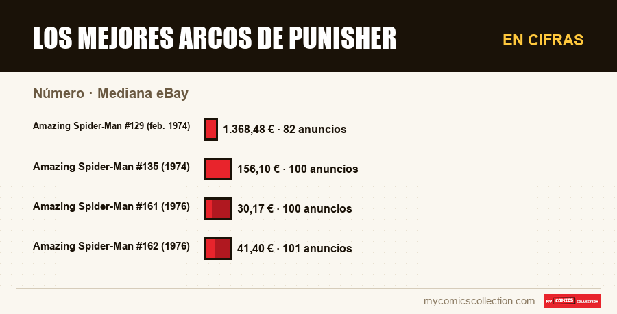 En cifras : Los mejores arcos de Punisher, Mediana eBay
