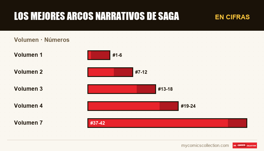 En cifras : Los mejores arcos narrativos de Saga, Números