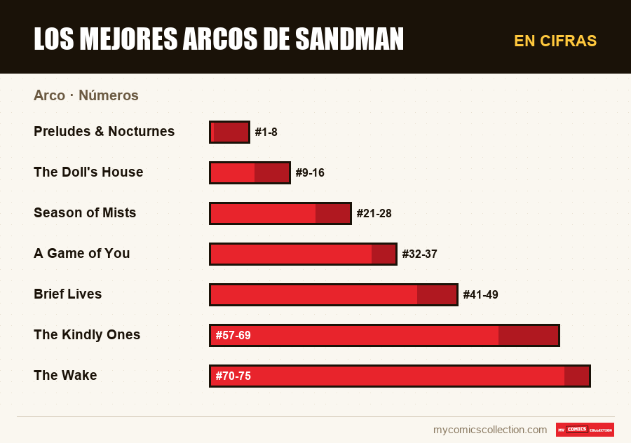 En cifras : Los mejores arcos de Sandman, Números
