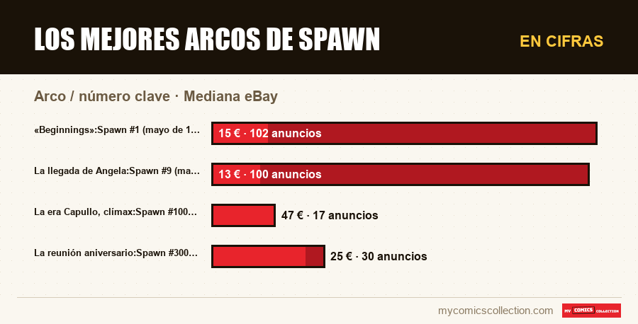 En cifras : Los mejores arcos de Spawn, Mediana eBay