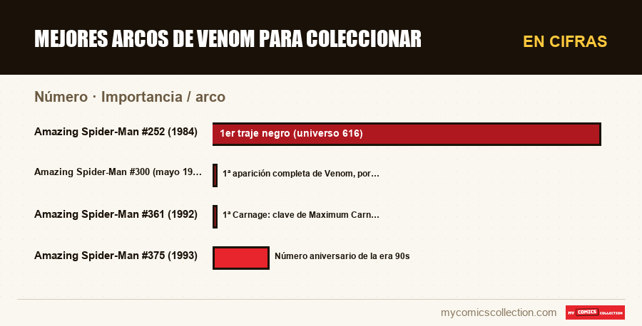 En cifras : Mejores arcos de Venom para coleccionar, Importancia / arco