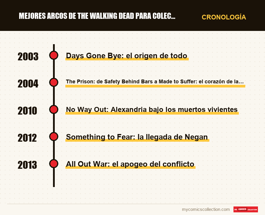 Cronología de los números y series de Mejores arcos de The Walking Dead para coleccionistas
