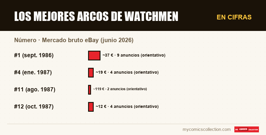 En cifras : Los mejores arcos de Watchmen, Mercado bruto eBay (junio 2026)