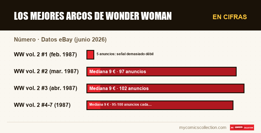 En cifras : Los mejores arcos de Wonder Woman, Datos eBay (junio 2026)