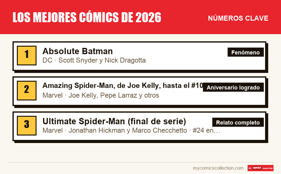 Los números clave de Los mejores cómics de 2026 por orden de importancia