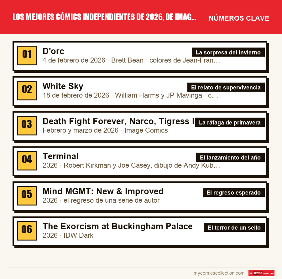Los números clave de Los mejores cómics independientes de 2026, de Image a las pe por orden de importancia