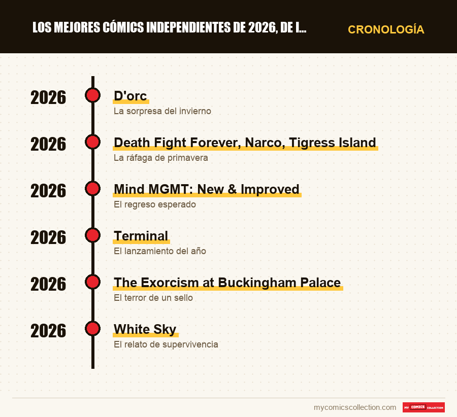 Cronología de los números y series de Los mejores cómics independientes de 2026, de Image a las pe