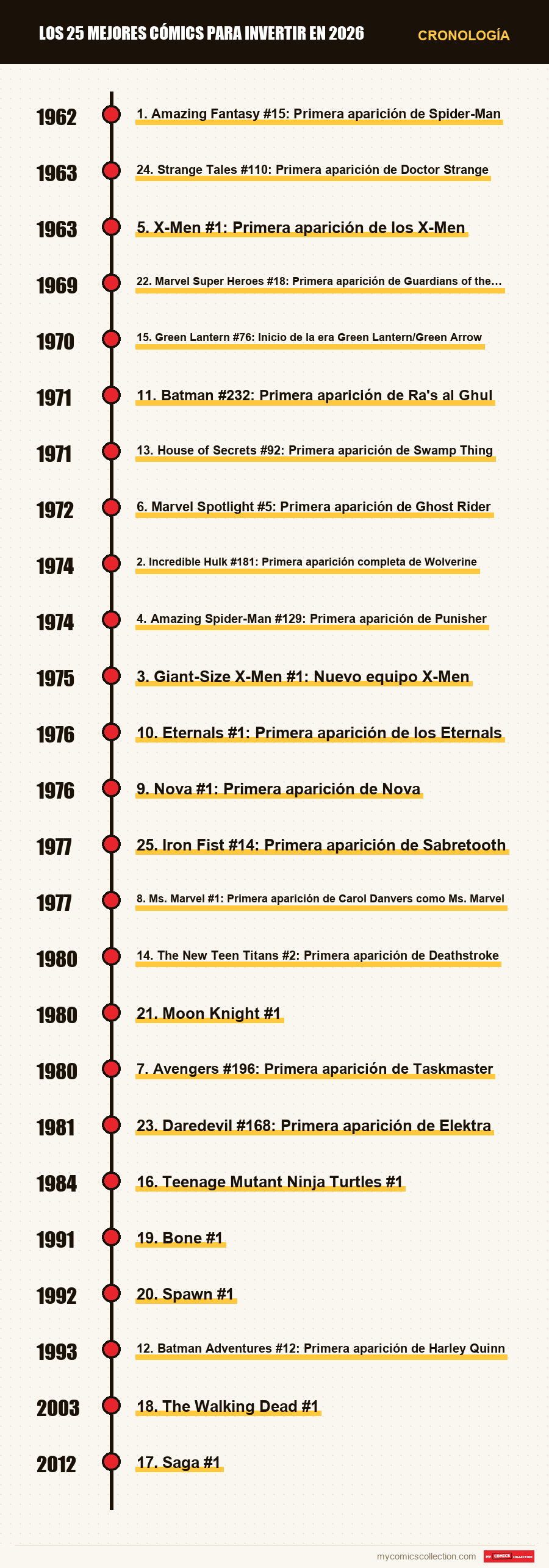 Cronología de los números y series de Los 25 mejores cómics para invertir en 2026