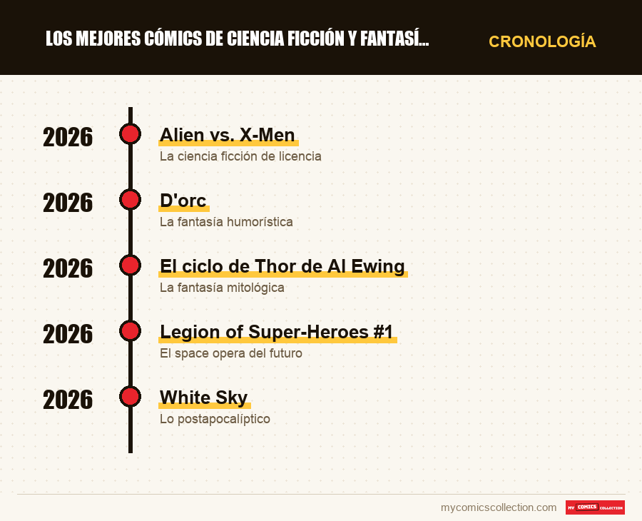 Cronología de los números y series de Los mejores cómics de ciencia ficción y fantasía de 2026