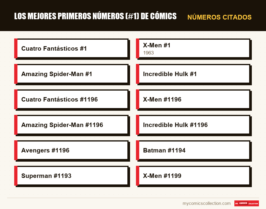 Números citados : Los mejores primeros números (#1) de cómics