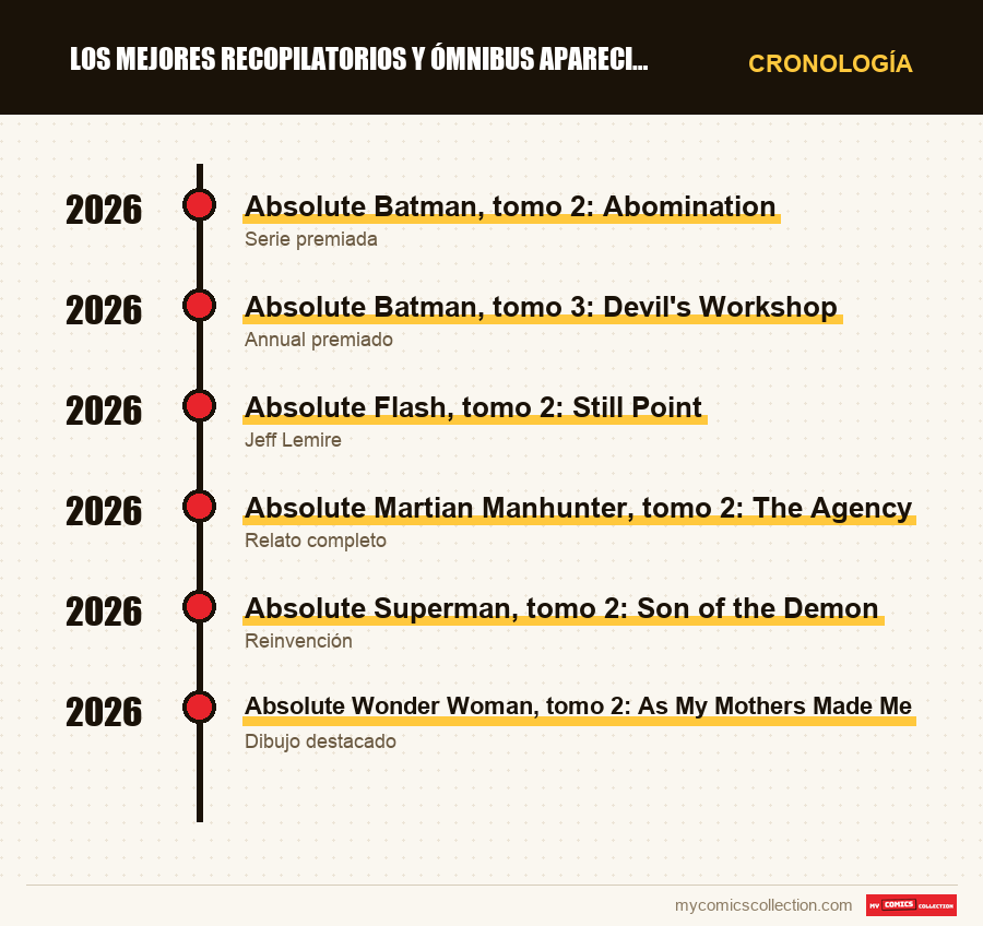Cronología de los números y series de Los mejores recopilatorios y ómnibus aparecidos en 2026