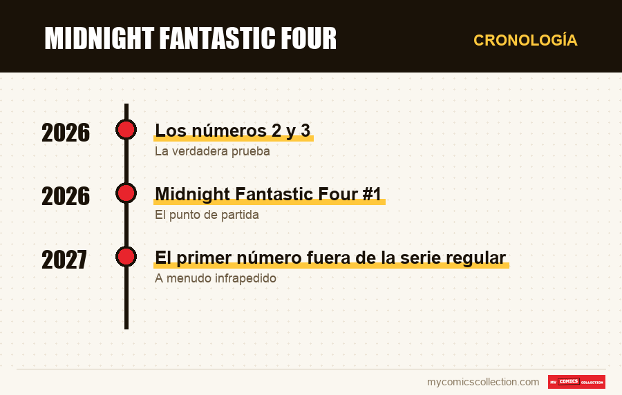 Cronología de los números y series de Midnight Fantastic Four