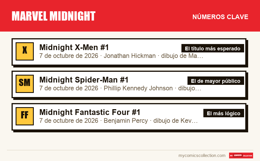 Los números clave de Marvel Midnight por orden de importancia