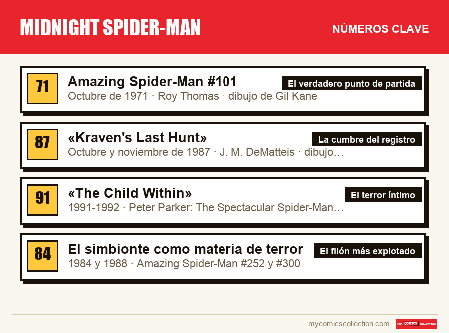 Los números clave de Midnight Spider-Man por orden de importancia