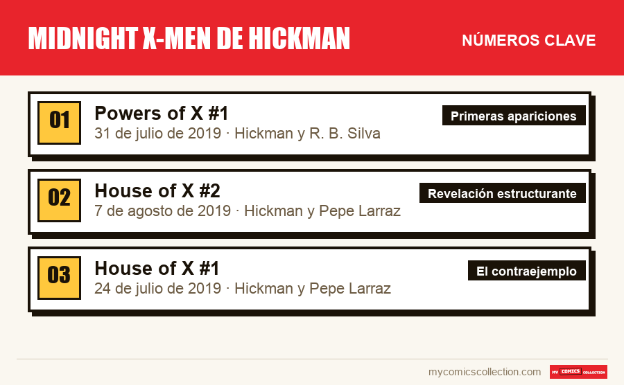 Los números clave de Midnight X-Men de Hickman por orden de importancia