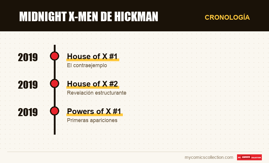 Cronología de los números y series de Midnight X-Men de Hickman