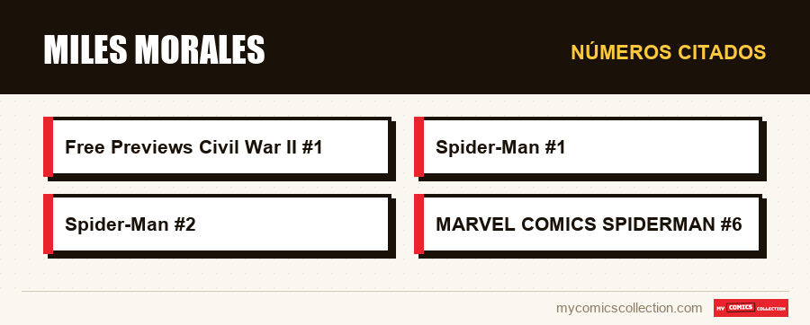 Números citados : Miles Morales