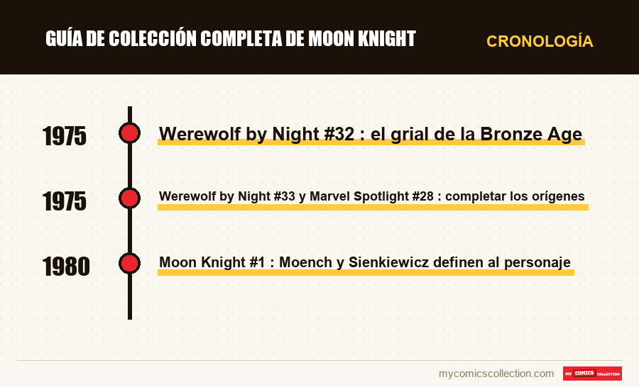 Cronología de los números y series de Guía de colección completa de Moon Knight
