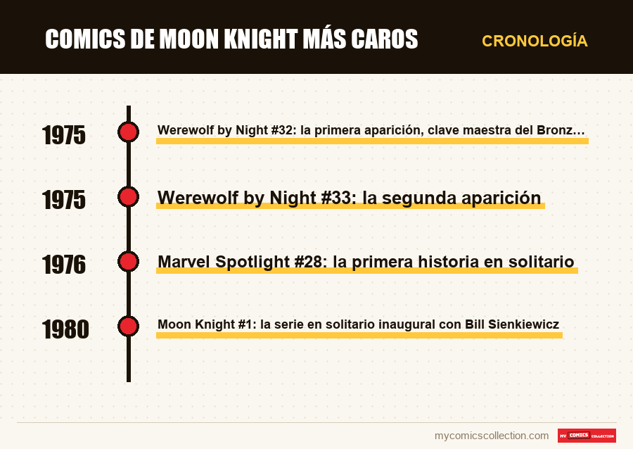 Cronología de los números y series de Comics de Moon Knight más caros