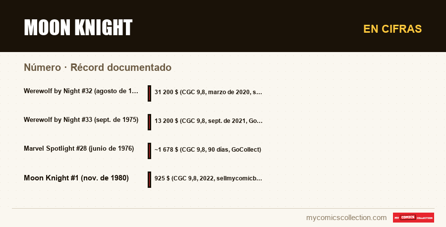 En cifras : Moon Knight, Récord documentado