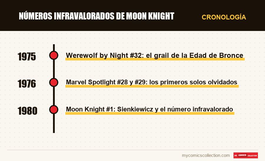Cronología de los números y series de Números infravalorados de Moon Knight