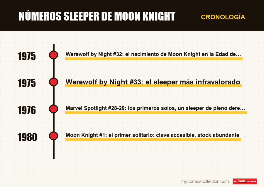 Cronología de los números y series de Números sleeper de Moon Knight
