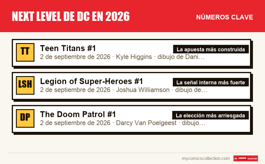 Los números clave de Next Level de DC en 2026 por orden de importancia