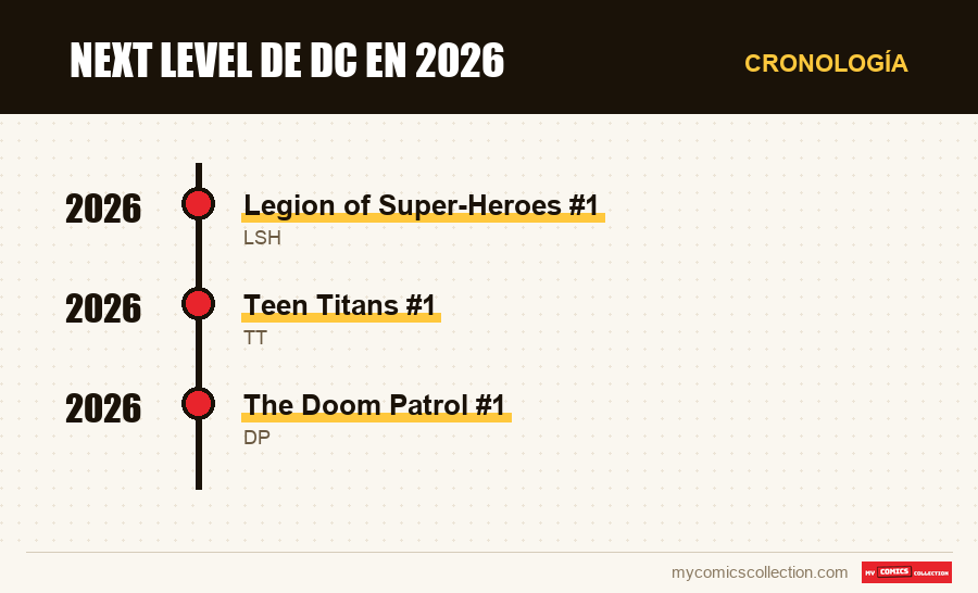 Cronología de los números y series de Next Level de DC en 2026