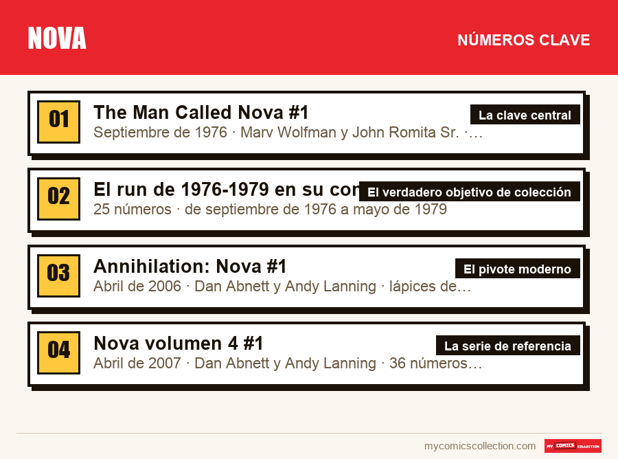 Los números clave de Nova por orden de importancia