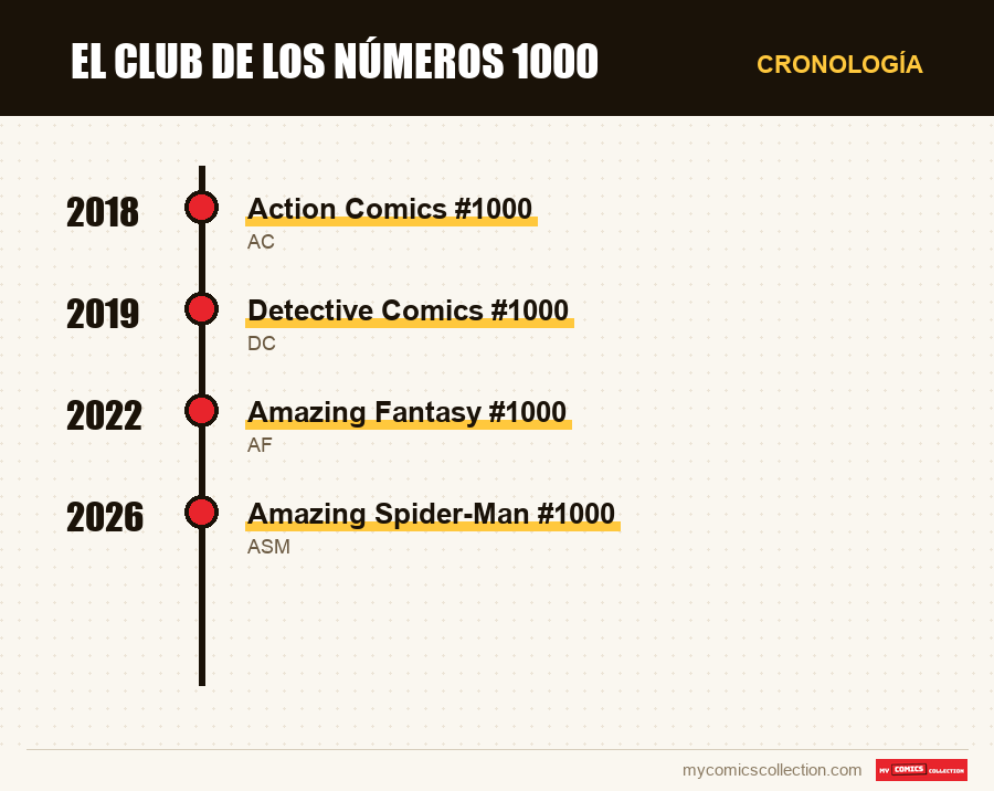 Cronología de los números y series de El club de los números 1000