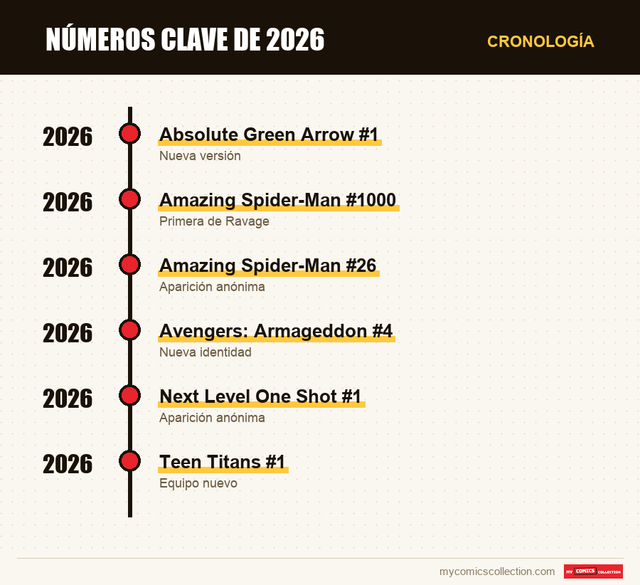 Cronología de los números y series de Números clave de 2026