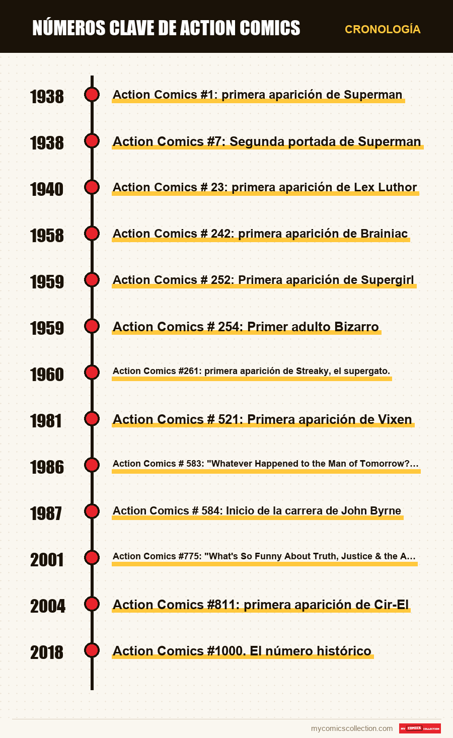 Cronología de los números y series de Números clave de Action Comics