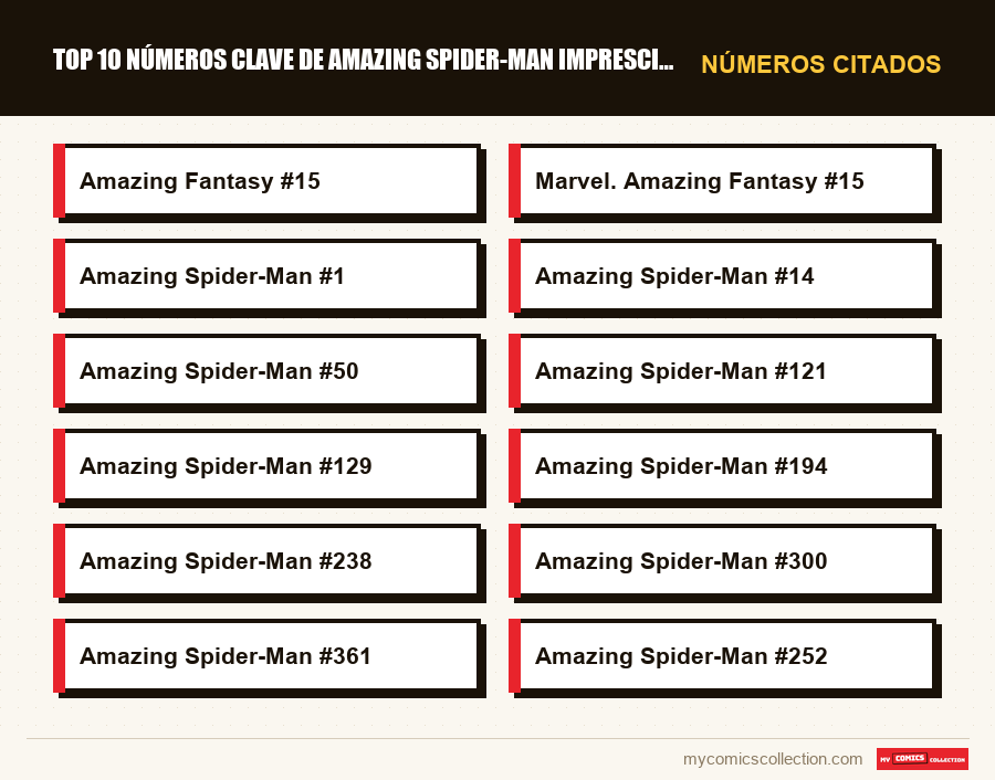 Números citados : Top 10 números clave de Amazing Spider-Man imprescindibles