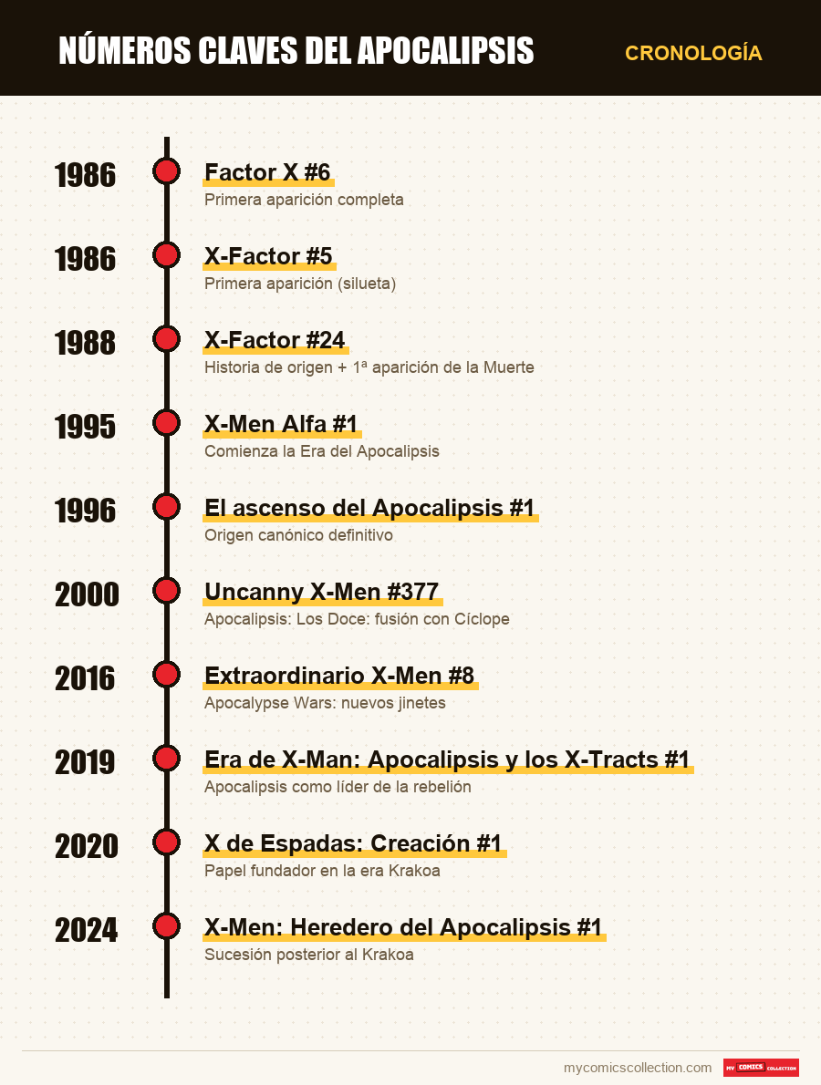Cronología de los números y series de números claves del apocalipsis