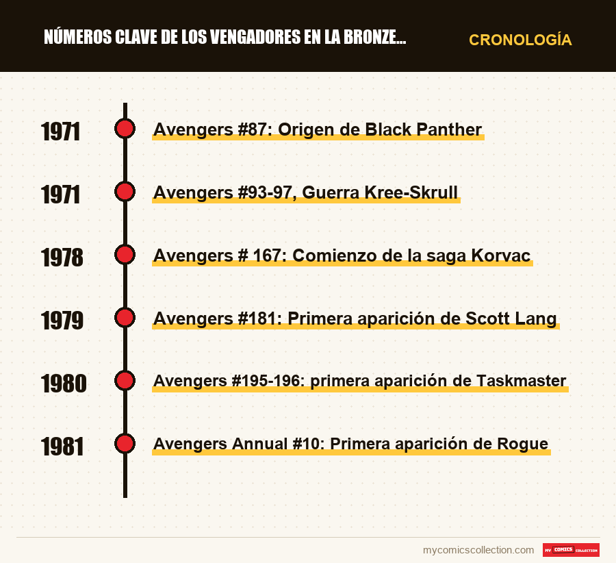 Cronología de los números y series de Números clave de Los Vengadores en la Bronze Age