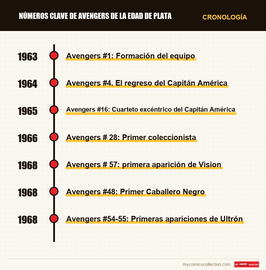 Cronología de los números y series de Números clave de Avengers de la Edad de Plata