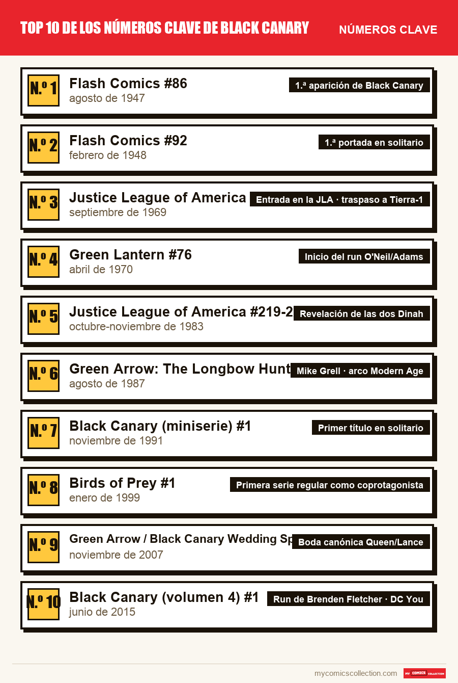 Los números clave de Top 10 de los números clave de Black Canary por orden de importancia