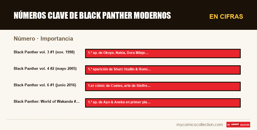 En cifras : Números clave de Black Panther modernos, Importancia