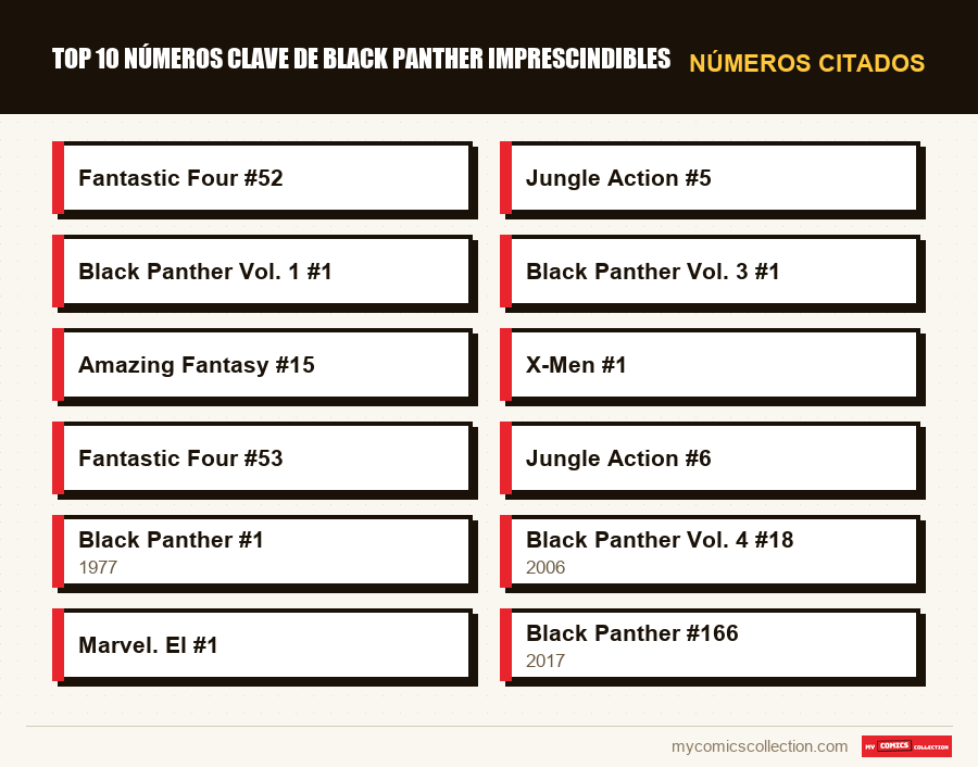 Números citados : Top 10 números clave de Black Panther imprescindibles