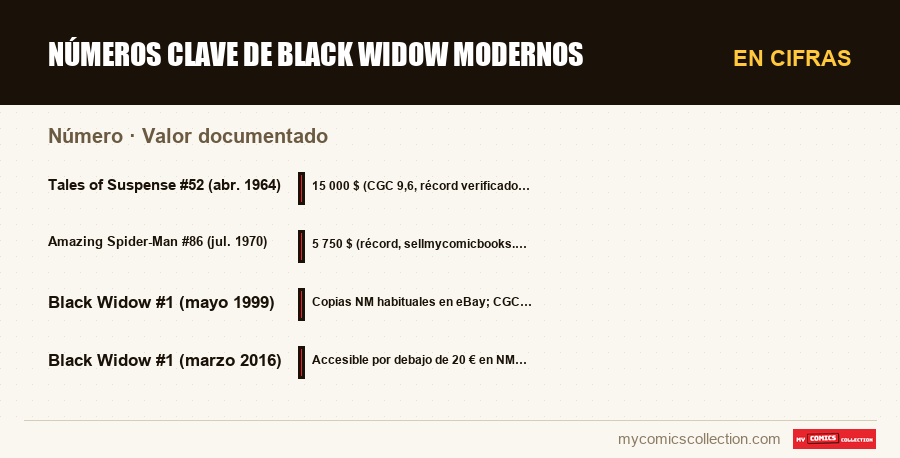 En cifras : Números clave de Black Widow modernos, Valor documentado