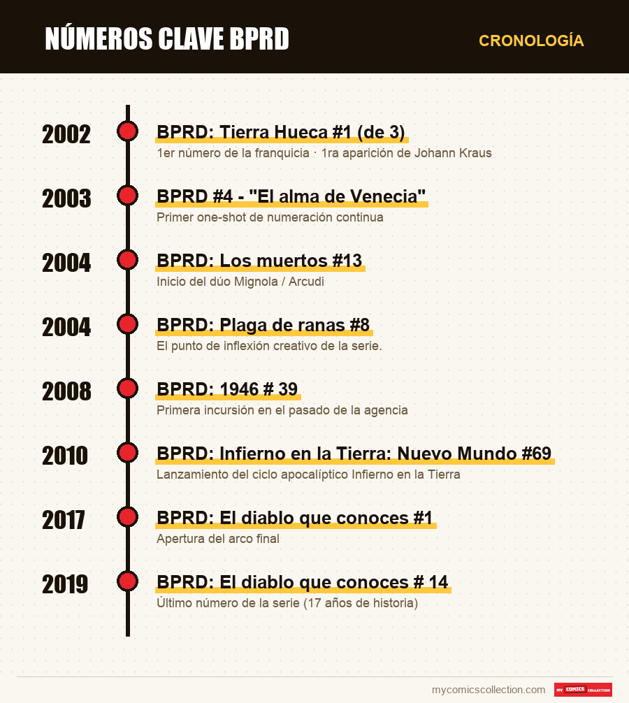 Cronología de los números y series de números clave bprd