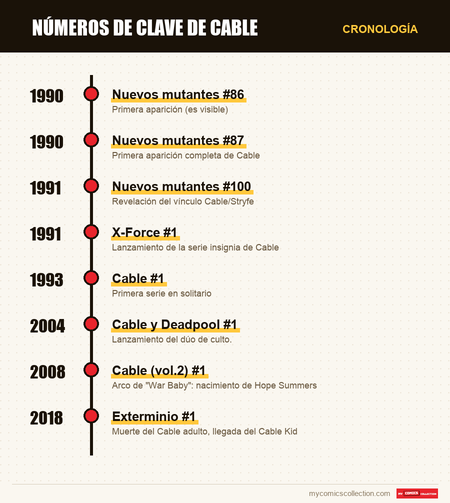 Cronología de los números y series de números de clave de cable